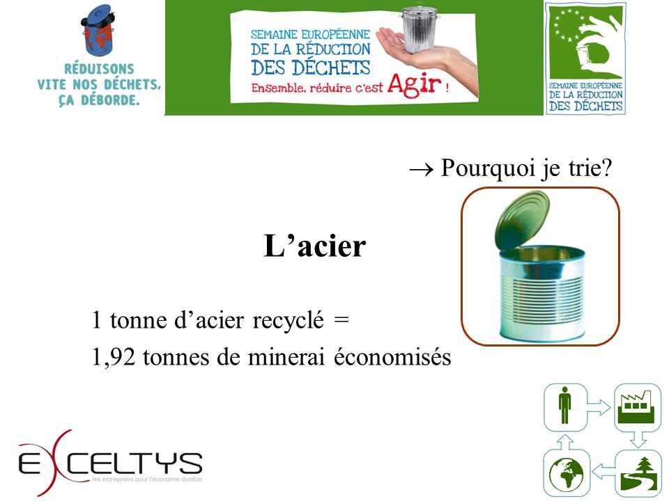 Pourquoi je trie Lacier 1 tonne dacier recyclé = 1,92 tonnes de minerai économisés