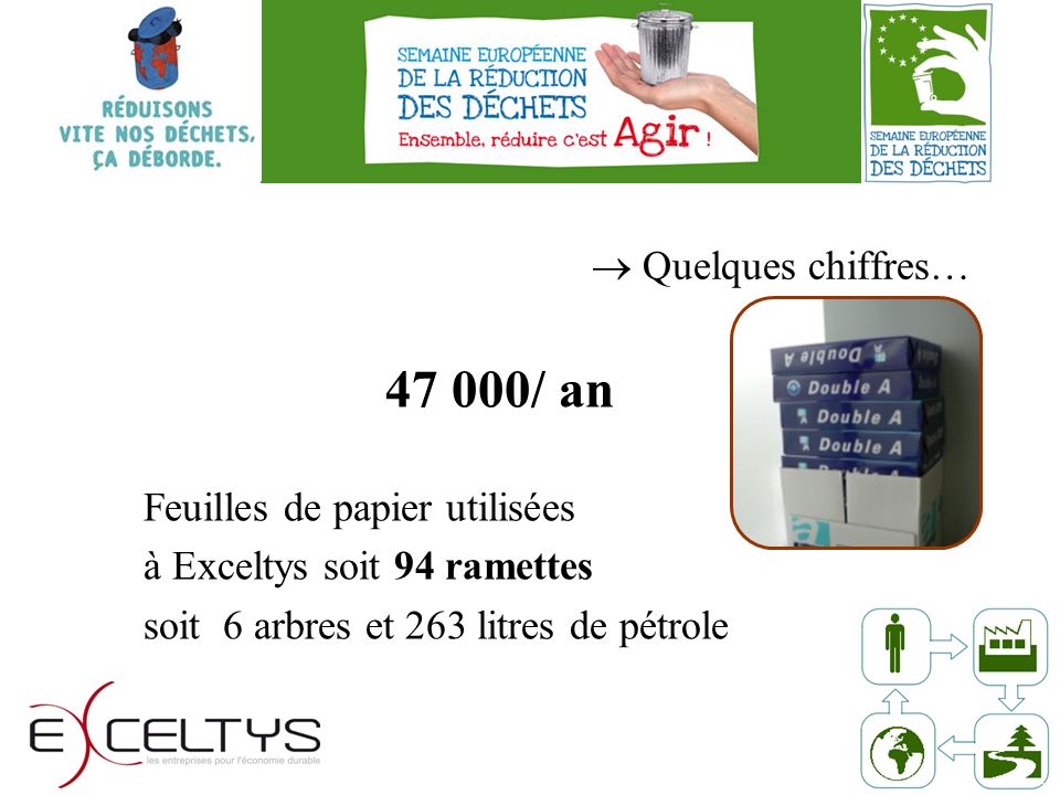 Quelques chiffres… / an Feuilles de papier utilisées à Exceltys soit 94 ramettes soit 6 arbres et 263 litres de pétrole