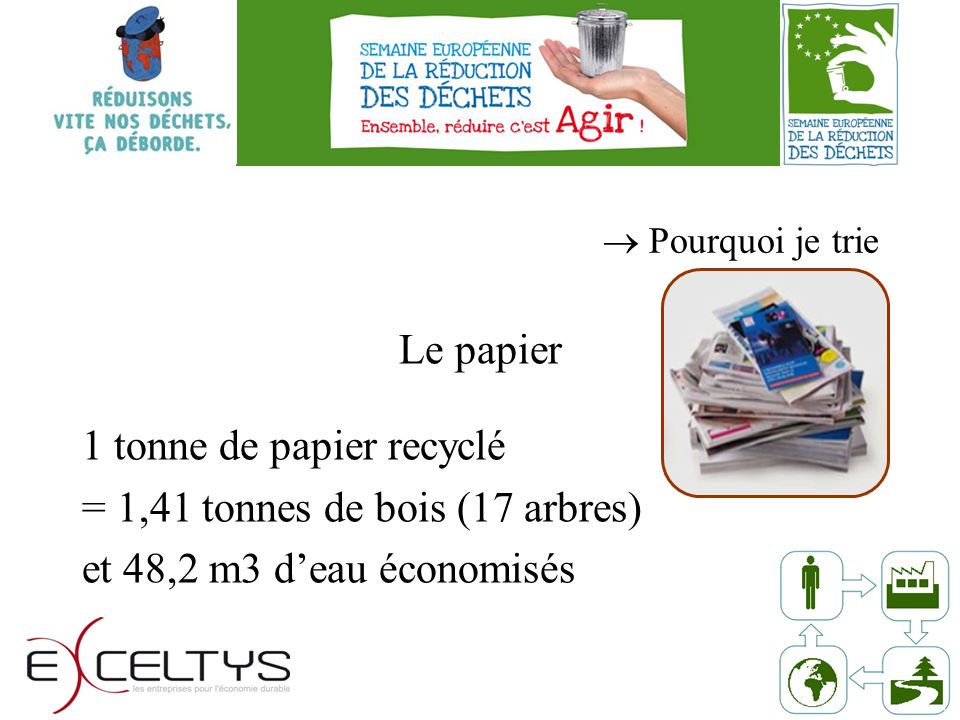 Pourquoi je trie Le papier 1 tonne de papier recyclé = 1,41 tonnes de bois (17 arbres) et 48,2 m3 deau économisés