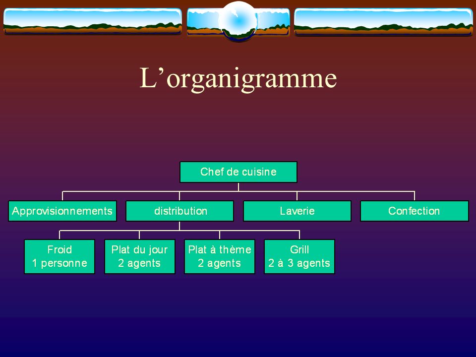 Lorganigramme