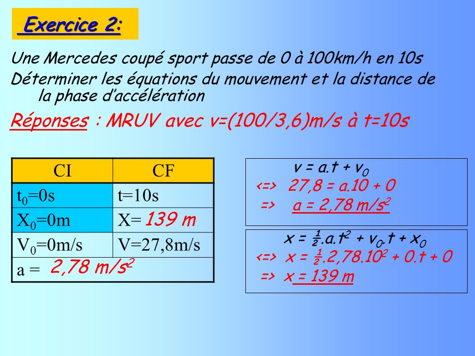 Une Mercedes coupé sport passe de 0 à 100km/h en 10s Déterminer les équations du mouvement et la distance de la phase daccélération Réponses : MRUV avec v=(100/3,6)m/s à t=10s v = a.t + v 0 27,8 = a => a = 2,78 m/s 2 CICF t 0 =0st=10s X 0 =0mX= V 0 =0m/sV=27,8m/s a = 2,78 m/s 2 x = ½.a.t 2 + v 0.t + x 0 x = ½.2, t + 0 => x = 139 m 139 m Exercice 2: Exercice 2: