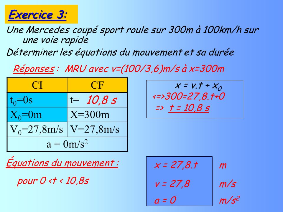 Une Mercedes coupé sport roule sur 300m à 100km/h sur une voie rapide Déterminer les équations du mouvement et sa durée Réponses : MRU avec v=(100/3,6)m/s à x=300m Équations du mouvement : CICF t 0 =0st= X 0 =0mX=300m V 0 =27,8m/sV=27,8m/s a = 0m/s 2 x = v.t + x 0 300=27,8.t+0 => t = 10,8 s 10,8 s Exercice 3: pour 0 <t < 10,8s x = 27,8.t m v = 27,8 m/s a = 0 m/s 2