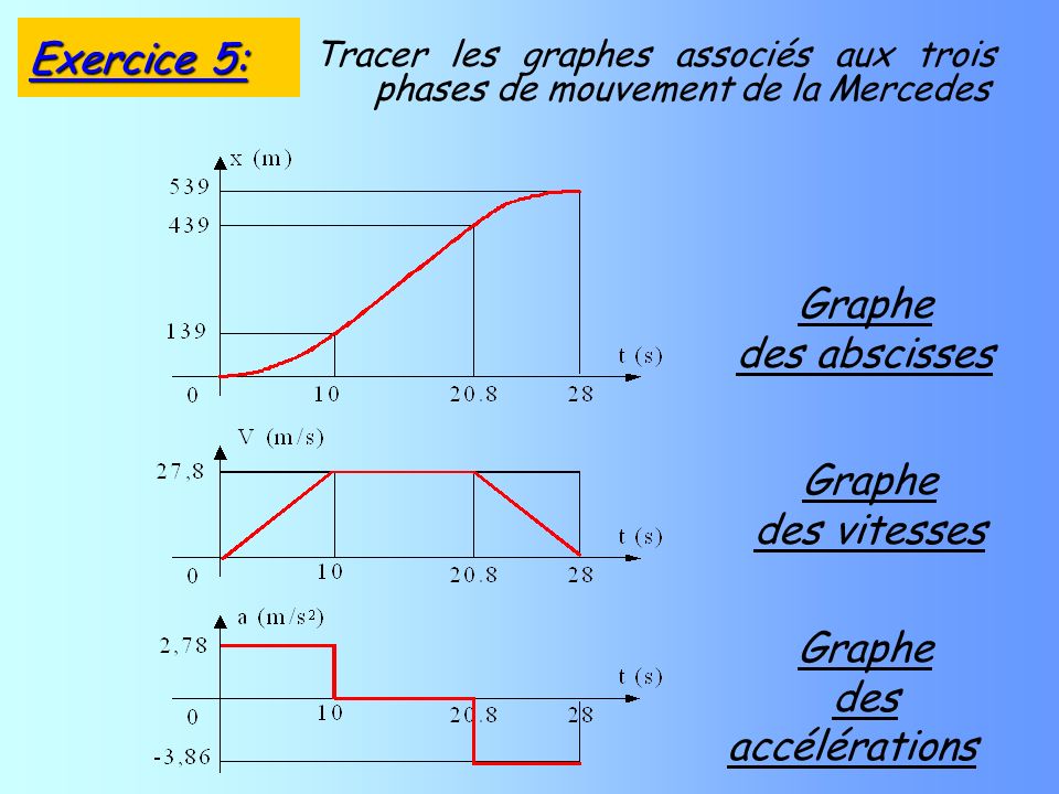 Tracer les graphes associés aux trois phases de mouvement de la Mercedes Graphe des abscisses Graphe des vitesses Graphe des accélérations Exercice 5: