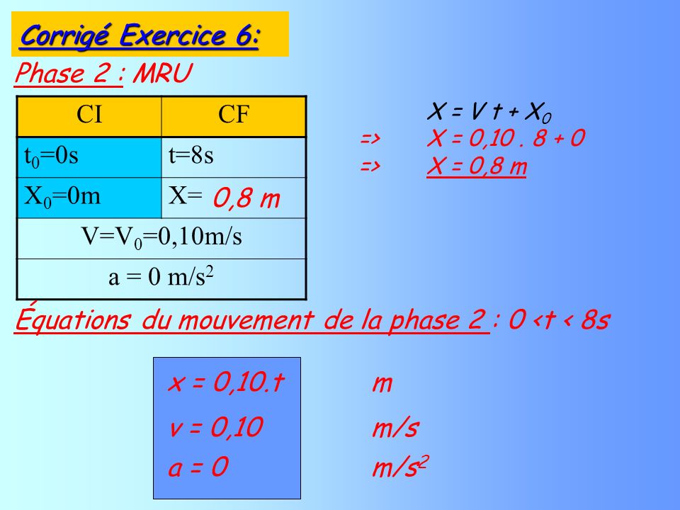 Phase 2 : MRU CICF t 0 =0st=8s X 0 =0mX= V=V 0 =0,10m/s a = 0 m/s 2 X = V t + X 0 =>X = 0,10.