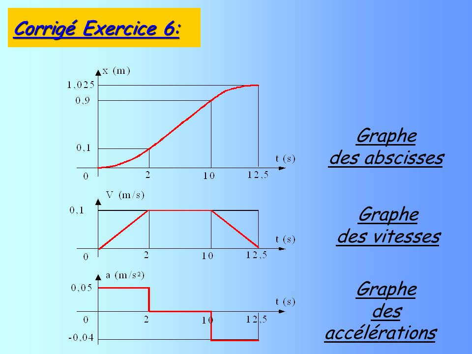 Graphe des abscisses Graphe des vitesses Graphe des accélérations Corrigé Exercice 6: