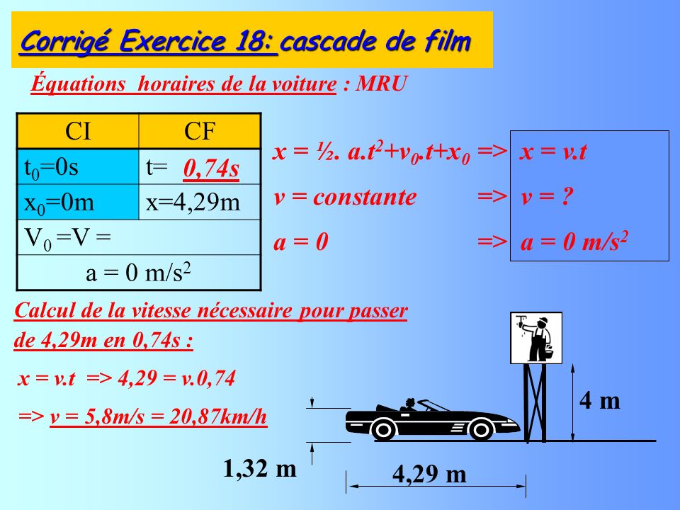 Équations horaires de la voiture : MRU Corrigé Exercice 18: cascade de film CICF t 0 =0st= x 0 =0mx=4,29m V 0 =V = a = 0 m/s 2 4,29 m 4 m 1,32 m Calcul de la vitesse nécessaire pour passer de 4,29m en 0,74s : 0,74s x = ½.
