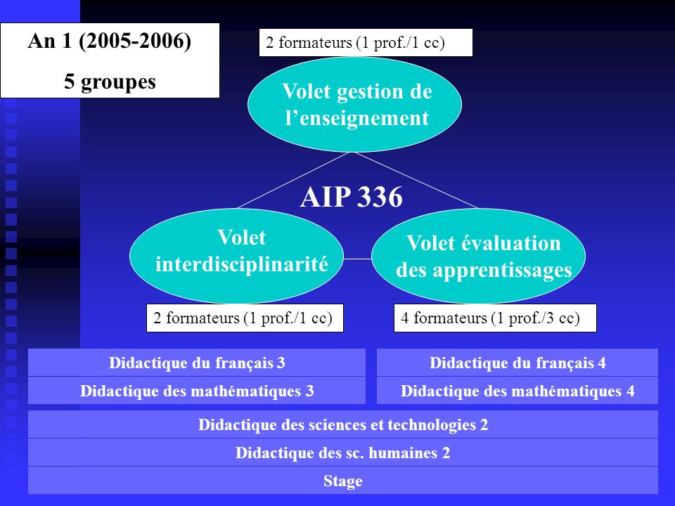 An 1 ( ) 5 groupes 2 formateurs (1 prof./1 cc) 4 formateurs (1 prof./3 cc) Didactique des sc.
