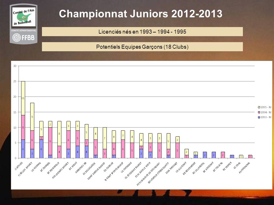 11 Championnat Juniors Licenciés nés en 1993 – Potentiels Equipes Garçons (18 Clubs)