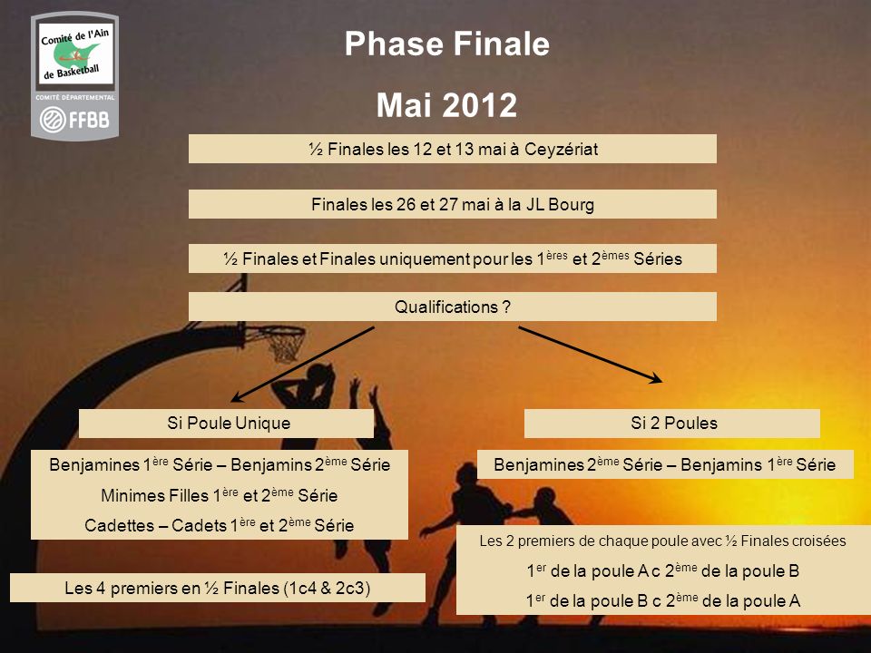 6 Phase Finale Mai 2012 ½ Finales les 12 et 13 mai à Ceyzériat Finales les 26 et 27 mai à la JL Bourg ½ Finales et Finales uniquement pour les 1 ères et 2 èmes Séries Qualifications .