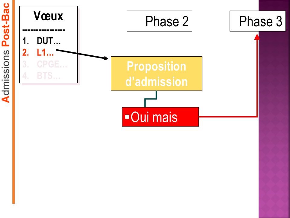 Phase 2 Proposition dadmission Oui mais Phase 3 Vœux DUT… 2.L1… 3.CPGE… 4.BTS… Vœux DUT… 2.L1… 3.CPGE… 4.BTS… Oui mais