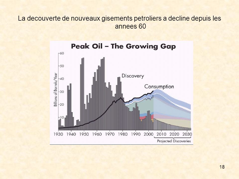 18 La decouverte de nouveaux gisements petroliers a decline depuis les annees 60