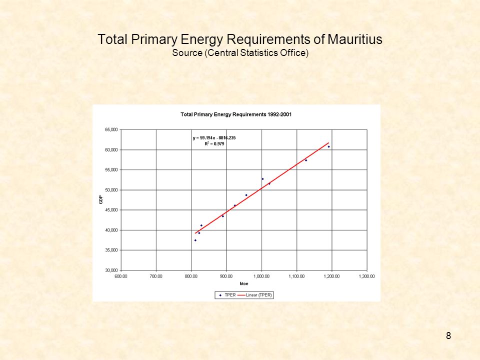 8 Total Primary Energy Requirements of Mauritius Source (Central Statistics Office)