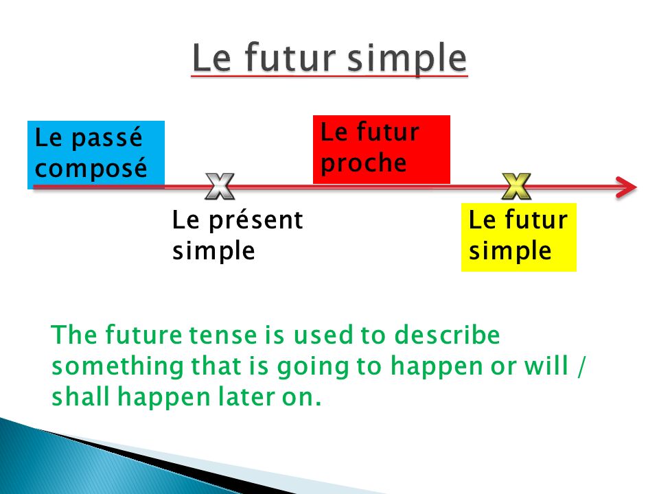 Le présent simple Le passé composé Le futur proche Le futur simple The future tense is used to describe something that is going to happen or will / shall happen later on.
