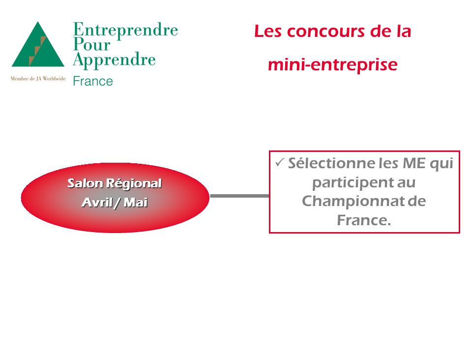 Les concours de la mini-entreprise Salon Régional Avril / Mai Sélectionne les ME qui participent au Championnat de France.