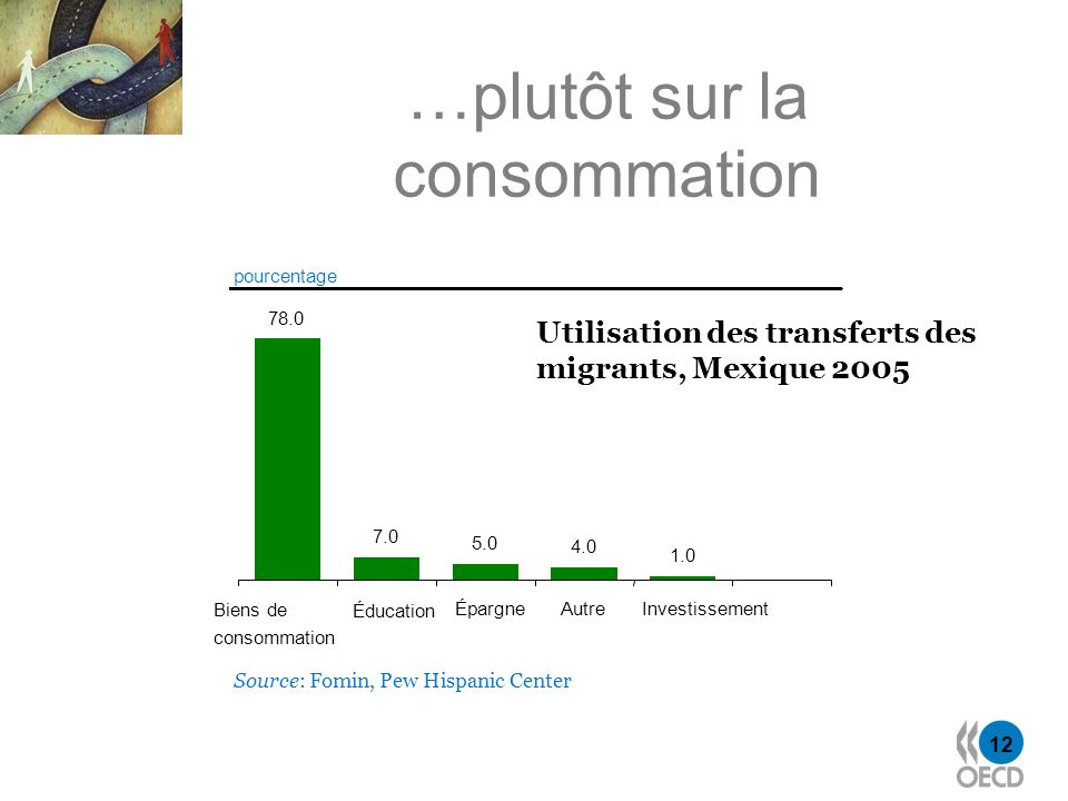 12 pourcentage Source: Fomin, Pew Hispanic Center Biens de consommation Éducation ÉpargneAutreInvestissement …plutôt sur la consommation Utilisation des transferts des migrants, Mexique 2005