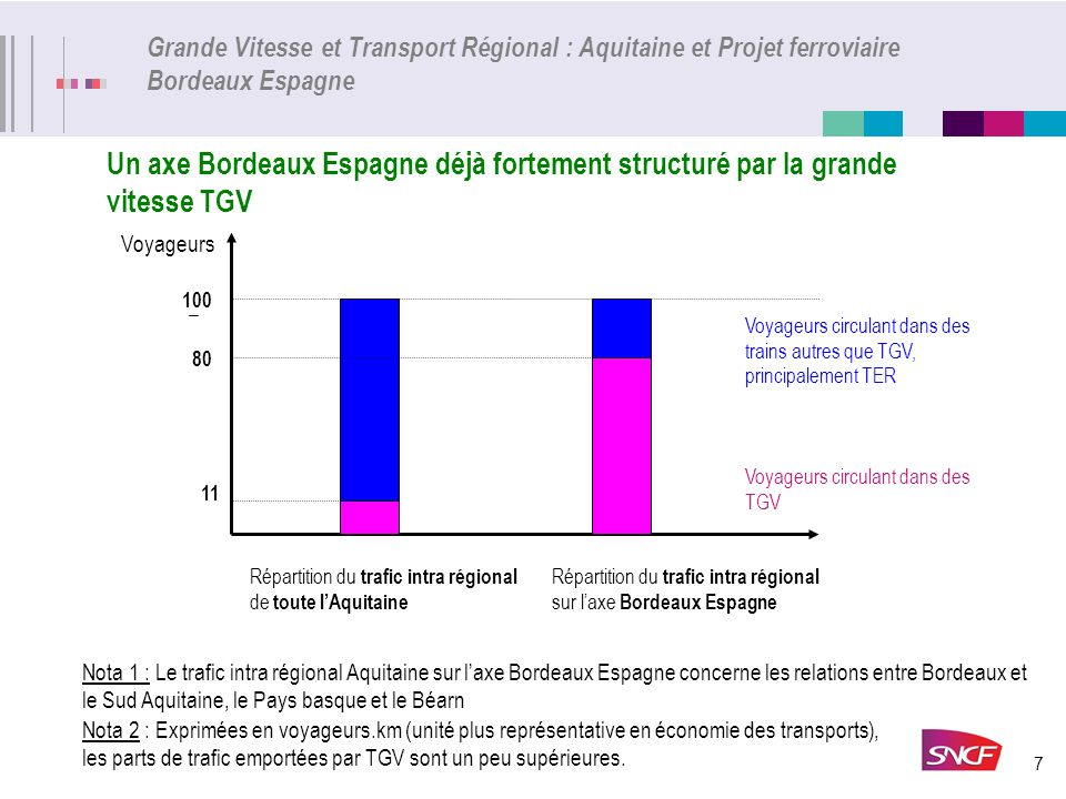 7 Grande Vitesse et Transport Régional : Aquitaine et Projet ferroviaire Bordeaux Espagne Un axe Bordeaux Espagne déjà fortement structuré par la grande vitesse TGV Nota 2 : Exprimées en voyageurs.km (unité plus représentative en économie des transports), les parts de trafic emportées par TGV sont un peu supérieures.