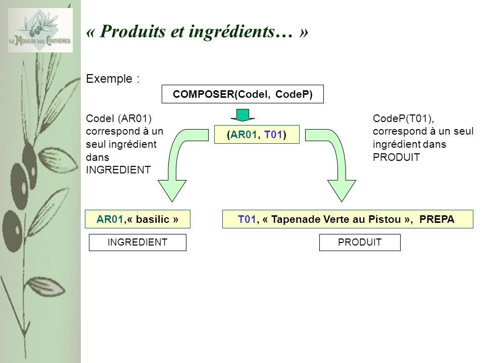 « Produits et ingrédients… » PRODUIT T01, « Tapenade Verte au Pistou », PREPA INGREDIENT AR01,« basilic » CodeP(T01), correspond à un seul ingrédient dans PRODUIT Exemple : COMPOSER(CodeI, CodeP) (AR01, T01) CodeI (AR01) correspond à un seul ingrédient dans INGREDIENT