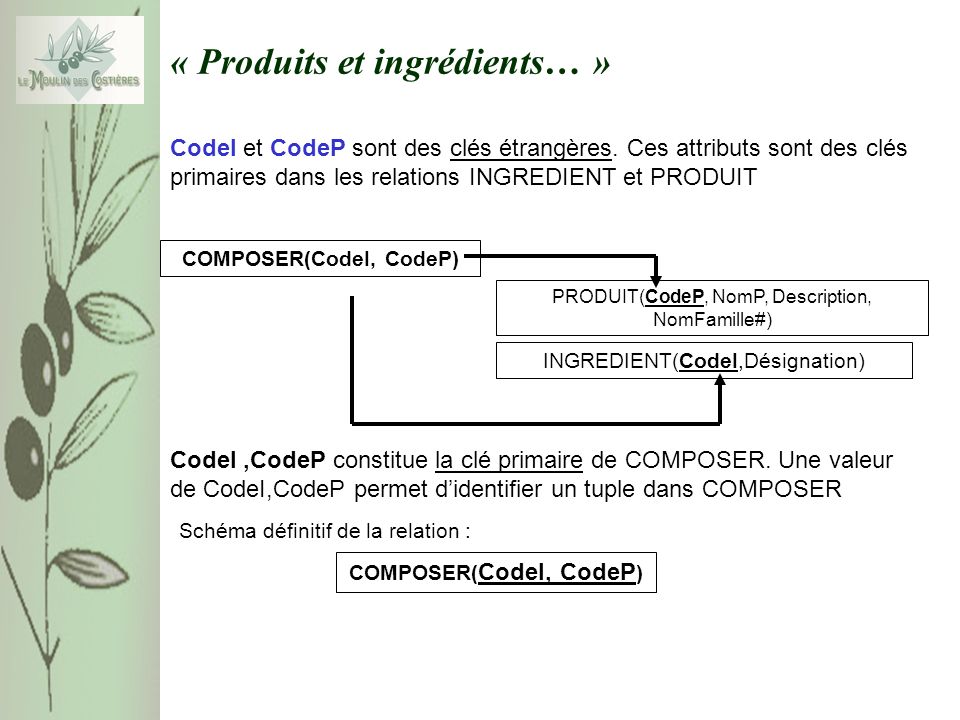 « Produits et ingrédients… » COMPOSER(CodeI, CodeP) INGREDIENT(CodeI,Désignation) PRODUIT(CodeP, NomP, Description, NomFamille#) CodeI et CodeP sont des clés étrangères.
