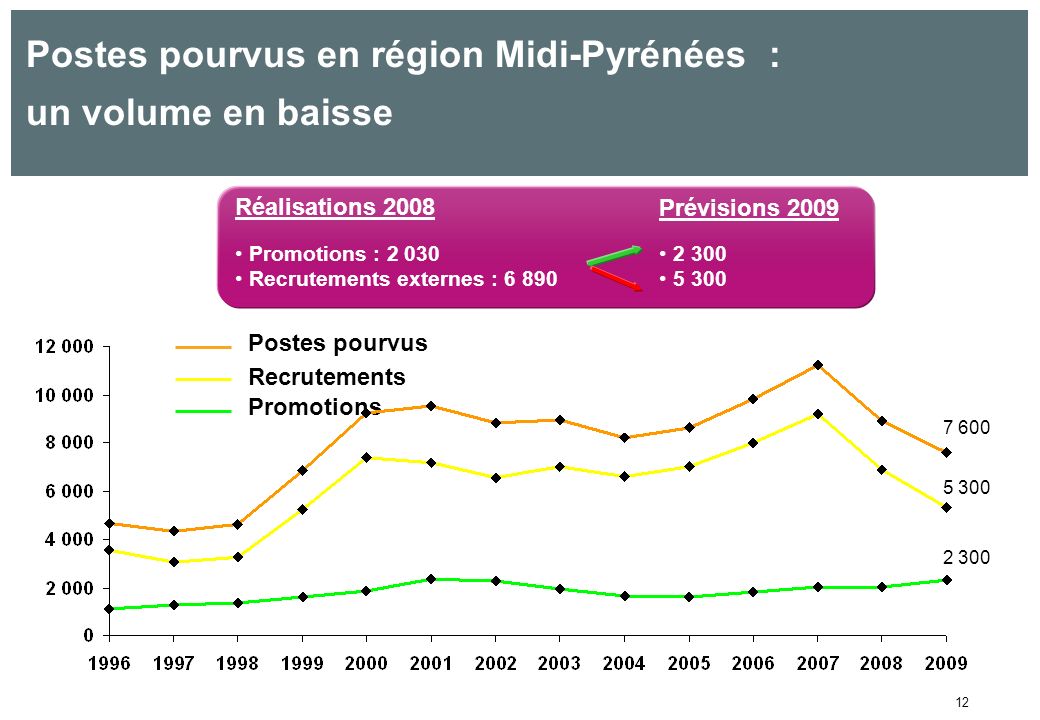 12 Postes pourvus en région Midi-Pyrénées : un volume en baisse Réalisations 2008 Prévisions 2009 Promotions : Recrutements externes : Postes pourvus Recrutements Promotions
