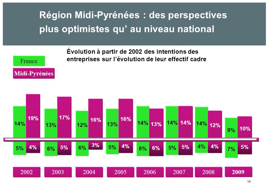 14 Évolution à partir de 2002 des intentions des entreprises sur lévolution de leur effectif cadre % 14% 6% 13% 6% 12% 5% 13% 6% 14% 5% 14% 4% 19% 5% 17% 3% 16% 4% 16% 6% 13% 5% 14% 4% 14% 4% 12% 2008 France Midi-Pyrénées Région Midi-Pyrénées : des perspectives plus optimistes qu au niveau national 10% 7% 9% 5% 2009