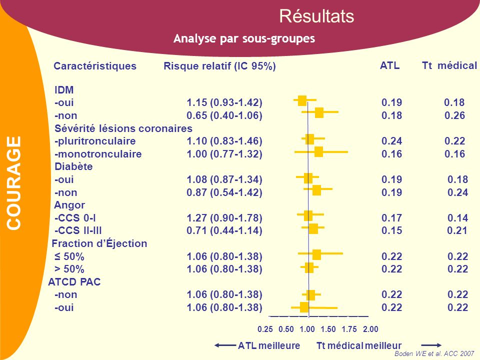 NOM Analyse par sous-groupes Résultats IDM -oui1.15 ( ) non0.65 ( ) Sévérité lésions coronaires -pluritronculaire1.10 ( ) monotronculaire1.00 ( ) Diabète -oui1.08 ( ) non0.87 ( ) Angor -CCS 0-I1.27 ( ) CCS II-III0.71 ( ) Fraction dÉjection 50%1.06 ( ) > 50%1.06 ( ) ATCD PAC -non1.06 ( ) oui1.06 ( ) ATL meilleure Tt médical meilleur Caractéristiques Risque relatif (IC 95%) ATLTt médical Boden WE et al.