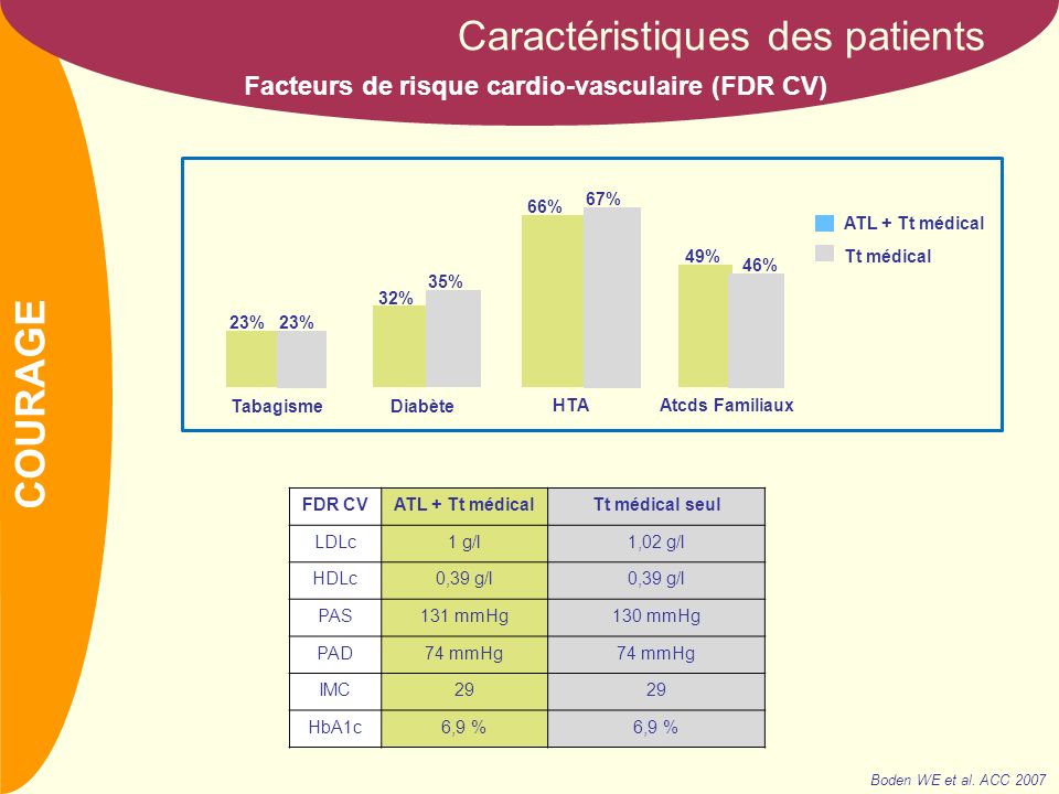 NOM Facteurs de risque cardio-vasculaire (FDR CV) TabagismeDiabète HTAAtcds Familiaux 23% 32% 35% 66% 67% 49% 46% ATL + Tt médical Tt médical Caractéristiques des patients FDR CVATL + Tt médicalTt médical seul LDLc1 g/l1,02 g/l HDLc0,39 g/l PAS131 mmHg130 mmHg PAD74 mmHg IMC29 HbA1c6,9 % Boden WE et al.