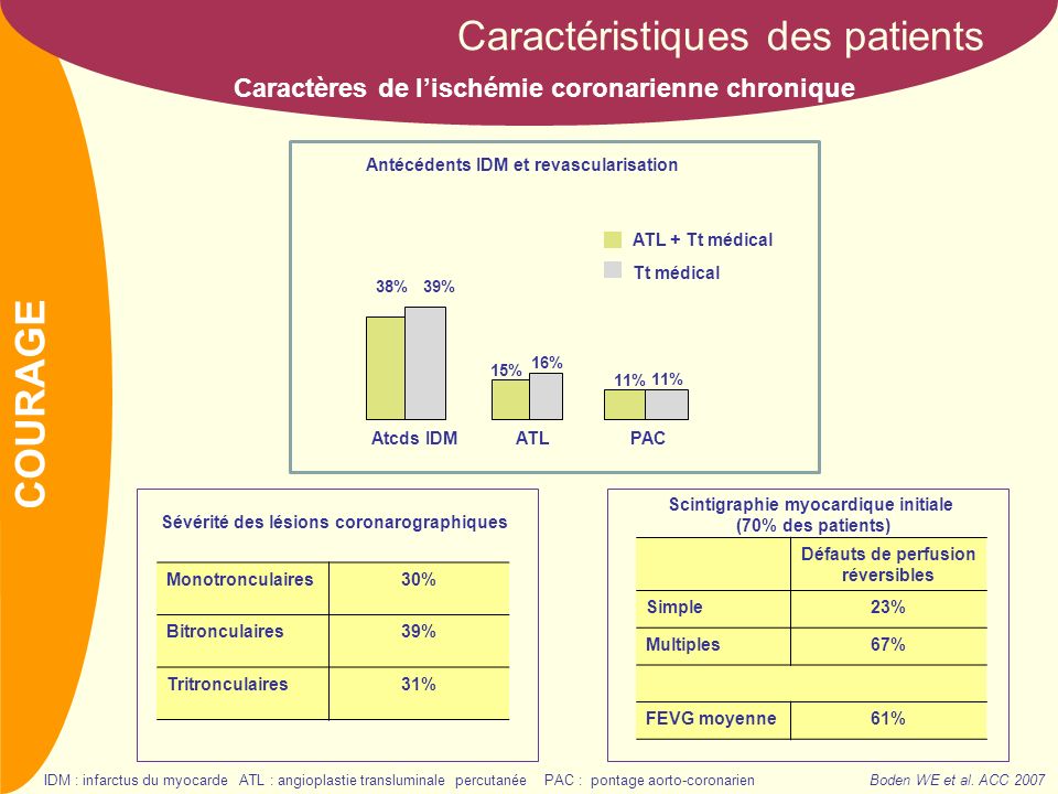 NOM Défauts de perfusion réversibles Simple23% Multiples67% FEVG moyenne61% Scintigraphie myocardique initiale (70% des patients) Sévérité des lésions coronarographiques Caractéristiques des patients Caractères de lischémie coronarienne chronique Antécédents IDM et revascularisation 38% Atcds IDM 39% 15% 16% PAC 11% ATL + Tt médical Tt médical ATL 11% Monotronculaires30% Bitronculaires39% Tritronculaires31% Boden WE et al.