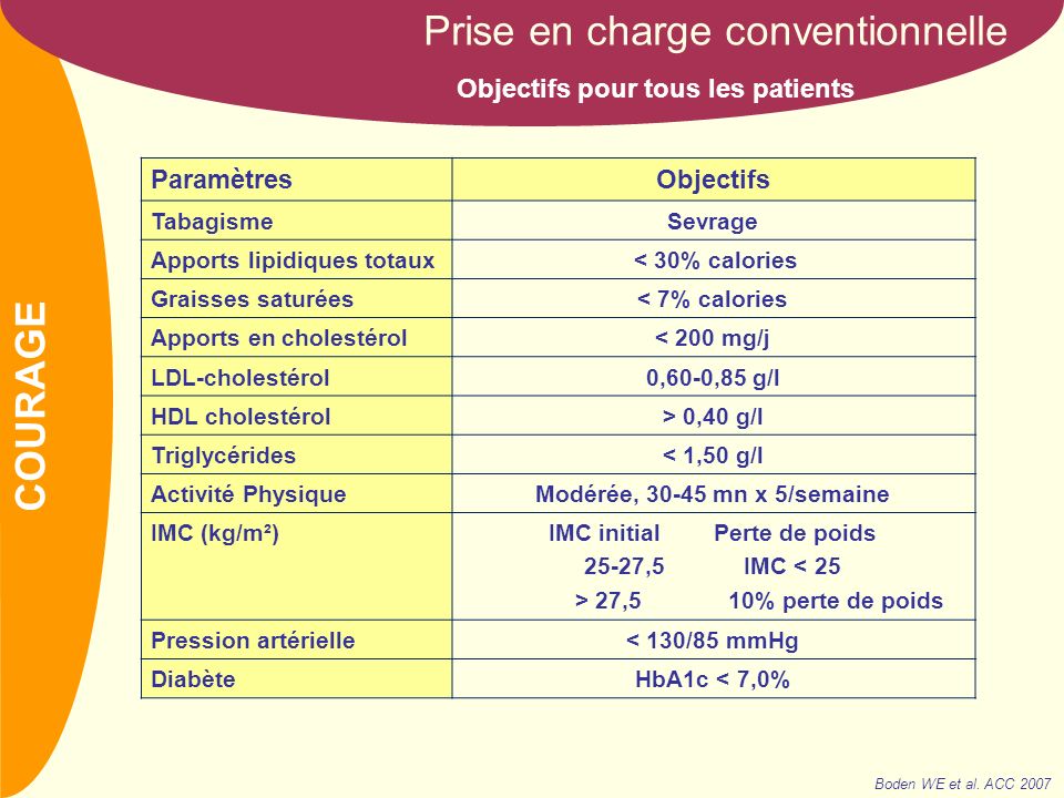 NOM Prise en charge conventionnelle Objectifs pour tous les patients ParamètresObjectifs TabagismeSevrage Apports lipidiques totaux < 30% calories Graisses saturées< 7% calories Apports en cholestérol< 200 mg/j LDL-cholestérol0,60-0,85 g/l HDL cholestérol> 0,40 g/l Triglycérides< 1,50 g/l Activité PhysiqueModérée, mn x 5/semaine IMC (kg/m²)IMC initial Perte de poids 25-27,5 IMC < 25 > 27,5 10% perte de poids Pression artérielle< 130/85 mmHg DiabèteHbA1c < 7,0% Boden WE et al.