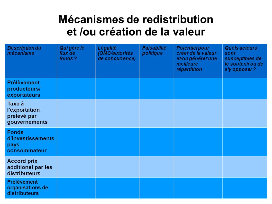Mécanismes de redistribution et /ou création de la valeur Description du mécanisme Qui gère le flux de fonds .