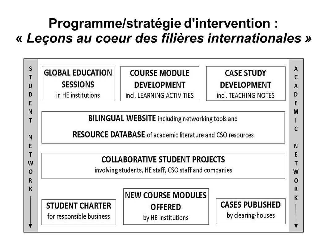 Programme/stratégie d intervention : « Leçons au coeur des filières internationales »