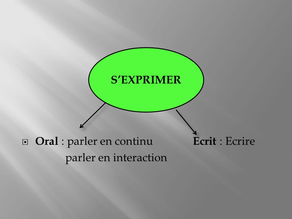 Oral : parler en continu Ecrit : Ecrire parler en interaction SEXPRIMER