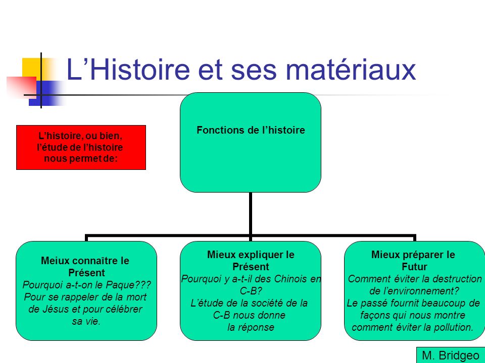 LHistoire et ses matériaux Fonctions de lhistoire Meiux connaître le Présent Pourquoi a-t-on le Paque .