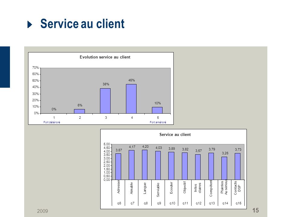 Service au client Evolution service au client 0% 6% 38% 45% 10% 0% 10% 20% 30% 40% 50% 60% 70% Fort amélioréFort détérioré Service au client 3,67 4,17 4,20 4,03 3,89 3,82 3,57 3,79 3,26 3,73 0,00 0,50 1,00 1,50 2,00 2,50 3,00 3,50 4,00 4,50 5,00 Adresser Aimable Langue Serviable Ecouter Objectif Infos claires Compétent Plaintes Au sérieuxContacts DSP q6q7q8q9q10q11q12q13q14q15