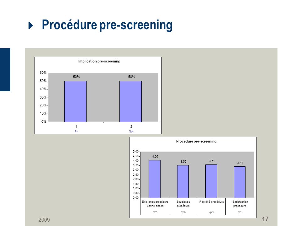 Procédure pre-screening Implication pre-screening 50% 0% 10% 20% 30% 40% 50% 60% 12 Oui Non Procédure pre-screening 4,06 3,52 3,61 3,41 0,00 0,50 1,00 1,50 2,00 2,50 3,00 3,50 4,00 4,50 5,00 Existance procédure Bonne chose Souplesse procédure Rapidité procédureSatisfaction procédure q25q26q27q28