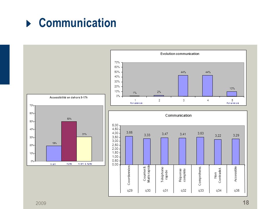 Communication Evolution communication 1% 2% 44% 10% 0% 10% 20% 30% 40% 50% 60% 70% Fort amélioréFort détérioré Communication 3,65 3,33 3,47 3,41 3,53 3,22 3,29 0,00 0,50 1,00 1,50 2,00 2,50 3,00 3,50 4,00 4,50 5,00 Coordonnées Courrier & Mails rapide Téléphone rapide Réponse complète Compréhens.