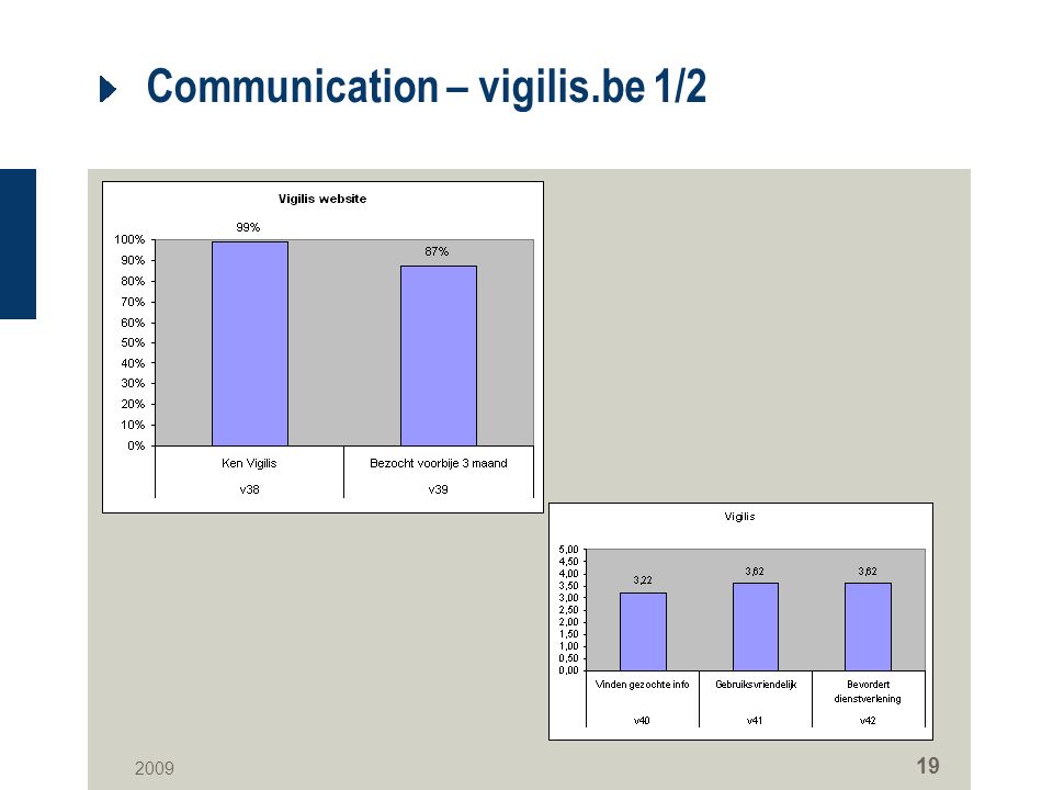 Communication – vigilis.be 1/2