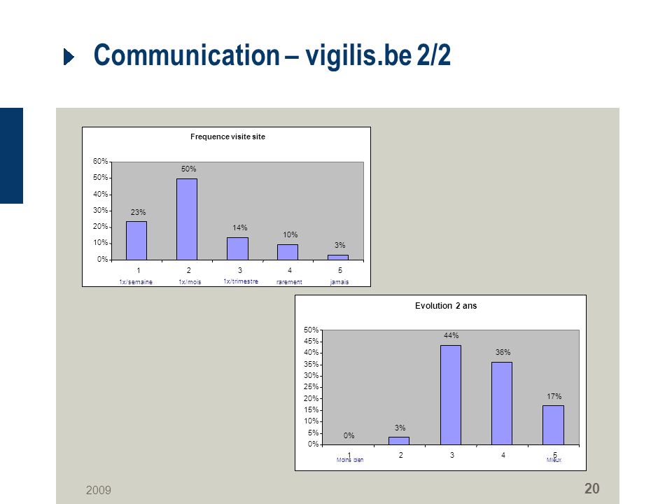 Communication – vigilis.be 2/2 Frequence visite site 23% 50% 14% 10% 3% 0% 10% 20% 30% 40% 50% 60% x/semaine1x/mois 1x/trimestre rarementjamais Evolution 2 ans 0% 3% 44% 36% 17% 0% 5% 10% 15% 20% 25% 30% 35% 40% 45% 50% Moins bienMieux