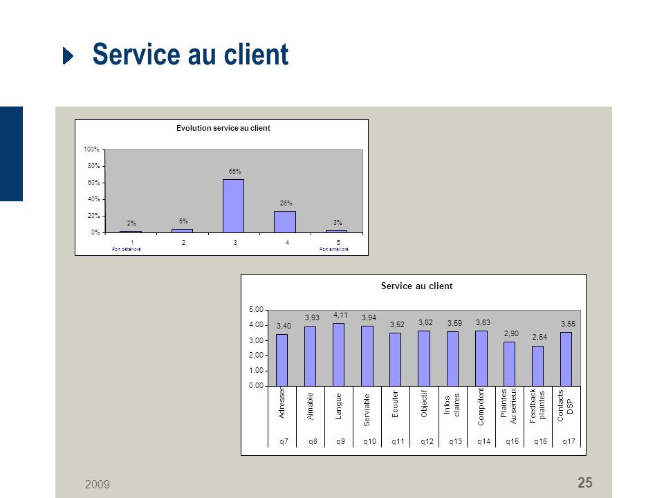 Service au client Evolution service au client 2% 5% 65% 26% 3% 0% 20% 40% 60% 80% 100% Fort amélioréFort détérioré Service au client 3,40 3,93 4,11 3,94 3,52 3,62 3,59 3,63 2,90 2,64 3,55 0,00 1,00 2,00 3,00 4,00 5,00 Adresser Aimable Langue Serviable Ecouter Objectif Infos claires Compétent Plaintes Au sérieux Feedback plaintes Contacts DSP q7q8q9q10q11q12q13q14q15q16q17
