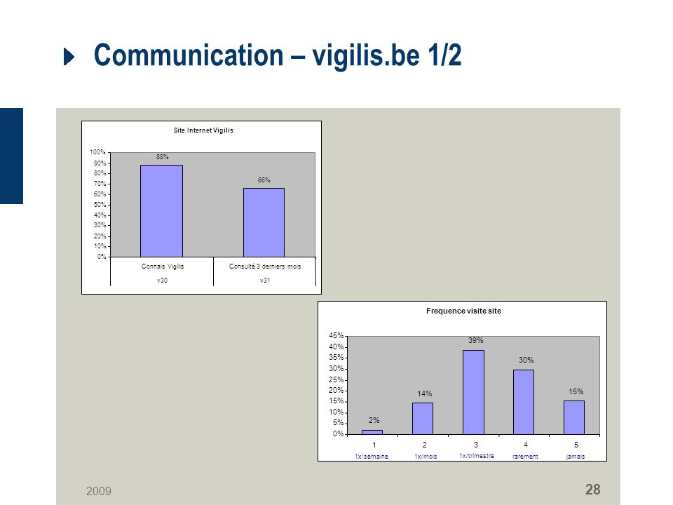Communication – vigilis.be 1/2 Site Internet Vigilis 88% 66% 0% 10% 20% 30% 40% 50% 60% 70% 80% 90% 100% Connais VigilisConsulté 3 derniers mois v30v31 Frequence visite site 2% 14% 39% 30% 15% 0% 5% 10% 15% 20% 25% 30% 35% 40% 45% x/semaine1x/mois 1x/trimestre rarementjamais