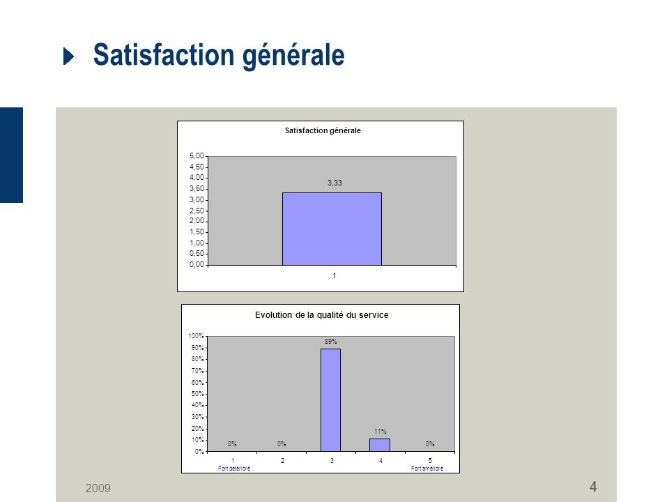 Satisfaction générale 3,33 0,00 0,50 1,00 1,50 2,00 2,50 3,00 3,50 4,00 4,50 5,00 1 Evolution de la qualité du service 0% 89% 11% 0% 10% 20% 30% 40% 50% 60% 70% 80% 90% 100% Fort amélioréFort détérioré