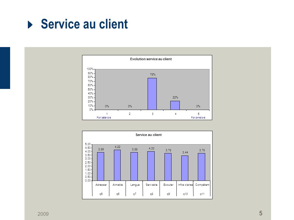 Service au client Evolution service au client 0% 78% 22% 0% 10% 20% 30% 40% 50% 60% 70% 80% 90% 100% Fort amélioréFort détérioré Service au client 3,89 4,22 3,88 4,00 3,78 3,44 3,78 0,00 0,50 1,00 1,50 2,00 2,50 3,00 3,50 4,00 4,50 5,00 AdresserAimableLangueServiableEcouterInfos claires Compétent q5q6q7q8q9q10q11