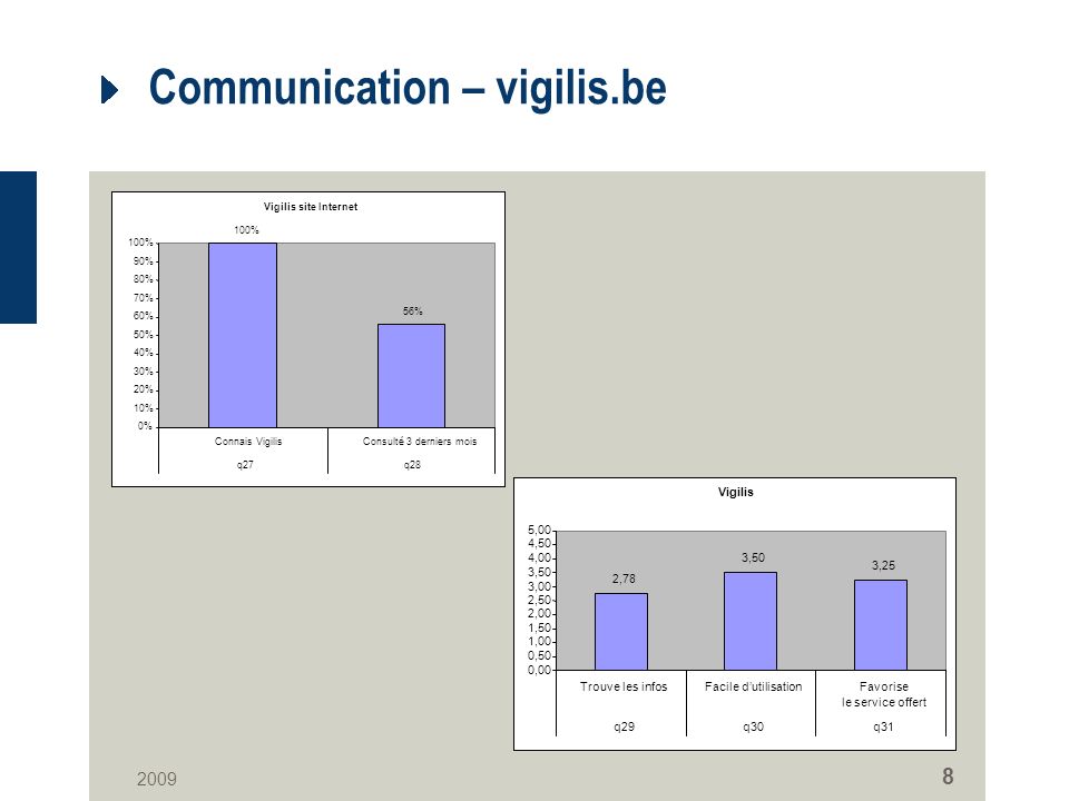 Communication – vigilis.be Vigilis site Internet 100% 56% 0% 10% 20% 30% 40% 50% 60% 70% 80% 90% 100% Connais VigilisConsulté 3 derniers mois q27q28 Vigilis 2,78 3,50 3,25 0,00 0,50 1,00 1,50 2,00 2,50 3,00 3,50 4,00 4,50 5,00 Trouve les infosFacile dutilisationFavorise le service offert q29q30q31