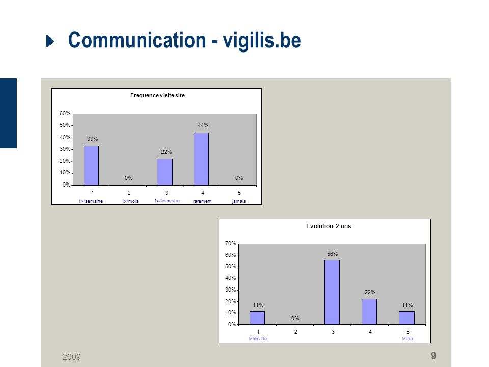 Communication - vigilis.be Frequence visite site 33% 0% 22% 44% 0% 10% 20% 30% 40% 50% 60% x/semaine1x/mois 1x/trimestre rarementjamais Evolution 2 ans 11% 0% 56% 22% 11% 0% 10% 20% 30% 40% 50% 60% 70% Moins bienMieux