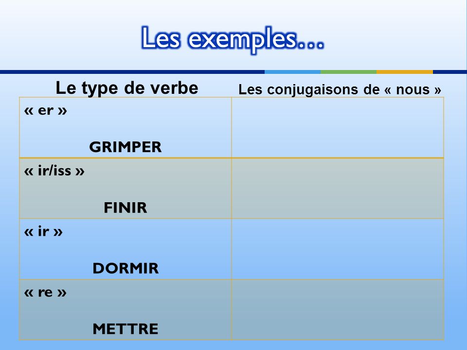 « er » GRIMPER « ir/iss » FINIR « ir » DORMIR « re » METTRE Le type de verbe Les conjugaisons de « nous »
