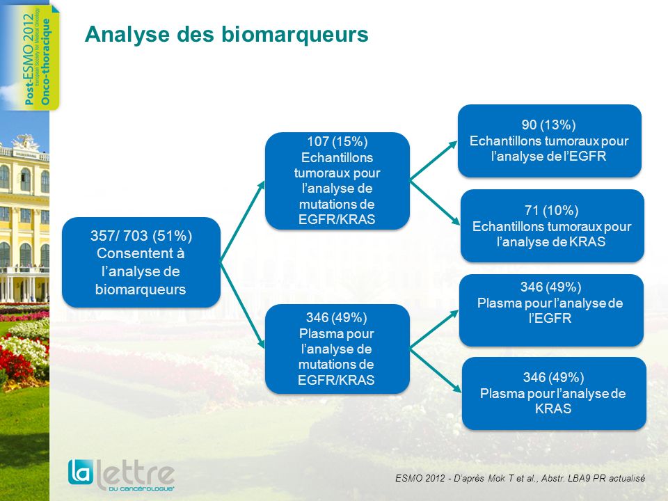 Analyse des biomarqueurs 357/ 703 (51%) Consentent à lanalyse de biomarqueurs 90 (13%) Echantillons tumoraux pour lanalyse de lEGFR 90 (13%) Echantillons tumoraux pour lanalyse de lEGFR 71 (10%) Echantillons tumoraux pour lanalyse de KRAS 71 (10%) Echantillons tumoraux pour lanalyse de KRAS 107 (15%) Echantillons tumoraux pour lanalyse de mutations de EGFR/KRAS 107 (15%) Echantillons tumoraux pour lanalyse de mutations de EGFR/KRAS 346 (49%) Plasma pour lanalyse de KRAS 346 (49%) Plasma pour lanalyse de KRAS 346 (49%) Plasma pour lanalyse de mutations de EGFR/KRAS 346 (49%) Plasma pour lanalyse de mutations de EGFR/KRAS 346 (49%) Plasma pour lanalyse de lEGFR 346 (49%) Plasma pour lanalyse de lEGFR ESMO Daprès Mok T et al., Abstr.