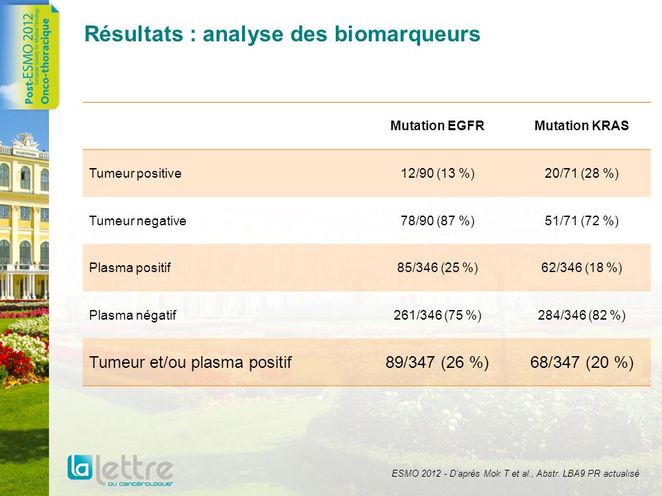 Résultats : analyse des biomarqueurs Mutation EGFRMutation KRAS Tumeur positive12/90 (13 %)20/71 (28 %) Tumeur negative78/90 (87 %)51/71 (72 %) Plasma positif85/346 (25 %)62/346 (18 %) Plasma négatif261/346 (75 %)284/346 (82 %) Tumeur et/ou plasma positif89/347 (26 %)68/347 (20 %) ESMO Daprès Mok T et al., Abstr.