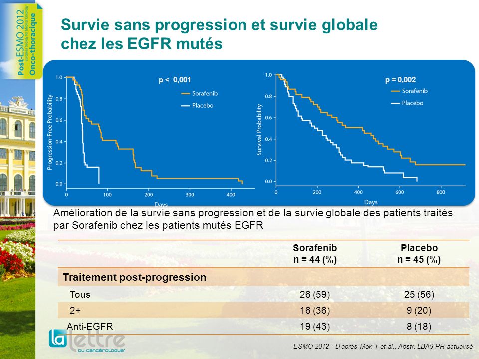 Survie sans progression et survie globale chez les EGFR mutés Amélioration de la survie sans progression et de la survie globale des patients traités par Sorafenib chez les patients mutés EGFR p = 0,002p < 0,001 ESMO Daprès Mok T et al., Abstr.