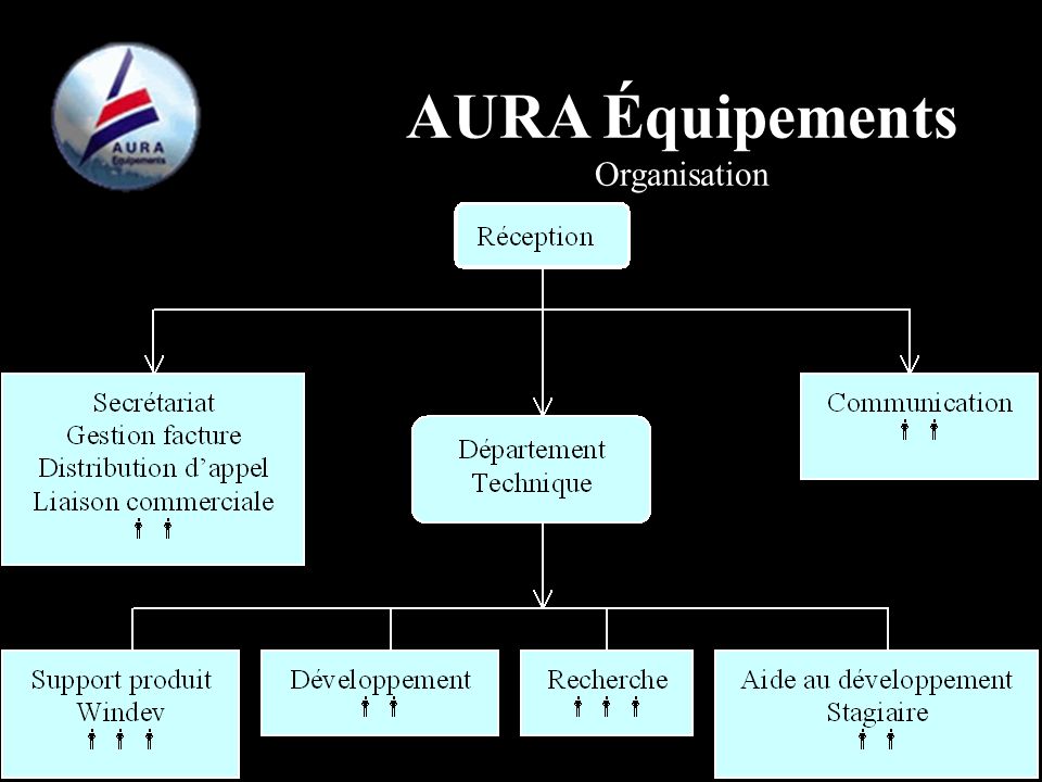 AURA Équipements Organisation