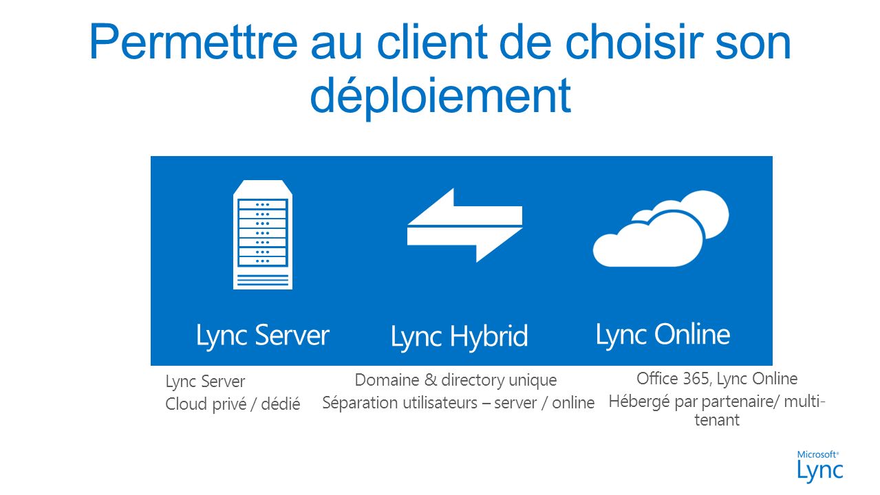 Office 365, Lync Online Hébergé par partenaire/ multi- tenant Lync Online Lync Server Cloud privé / dédié Lync Server Domaine & directory unique Séparation utilisateurs – server / online Lync Hybrid