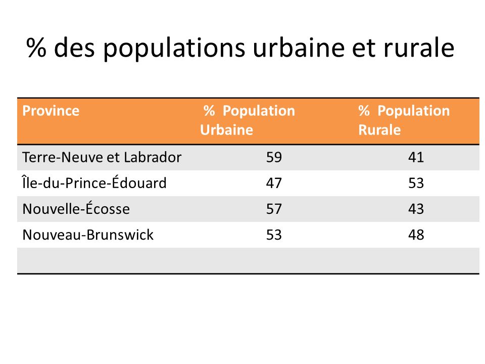 % des populations urbaine et rurale Province % Population Urbaine % Population Rurale Terre-Neuve et Labrador5941 Île-du-Prince-Édouard4753 Nouvelle-Écosse5743 Nouveau-Brunswick5348